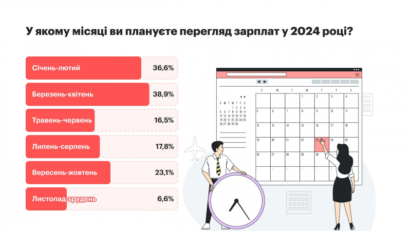 Чи варто українцям очікувати підвищення зарплат у 2024 році?