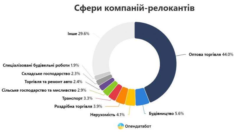 Не Львів і не Закарпаття. Куди найчастіше переїжджав український бізнес з початку повномасштабної війни — інфографіка