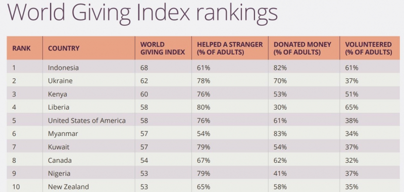 Перегнали Америку. Україна посіла друге місце у світовому рейтингу благодійності — інфографіка
