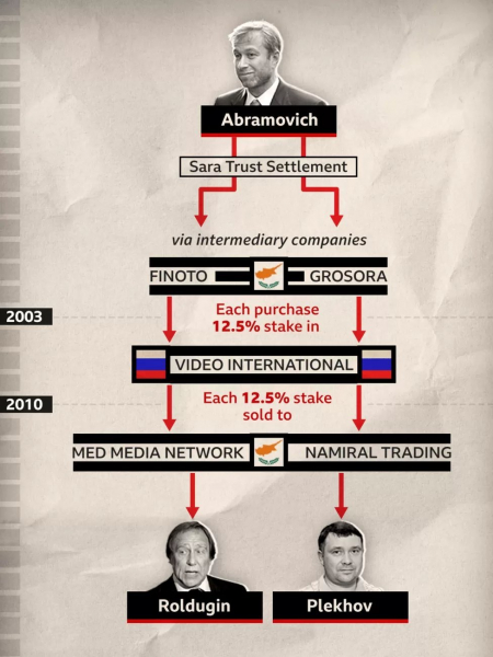 Секретна угода на $40 млн. Журналісти знайшли зв’язок Абрамовича з «гаманцями Путіна» — розслідування