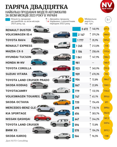 Від Toyota до Citroen. Які марки увійшли до двадцятки найпопулярніших та чому українці купують дорогі авто навіть під час війни
